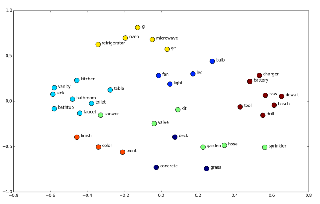 NLP techniques - word embedding