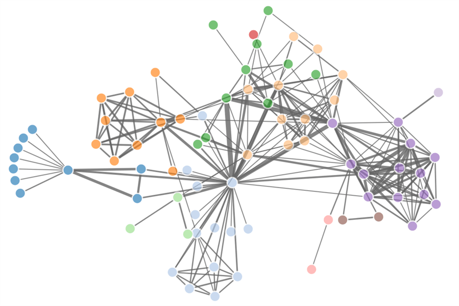 Network graph, relationships between products and clusters
