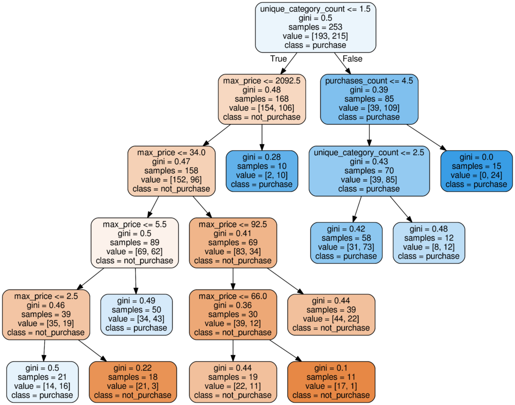 One of the trees in a random forest model