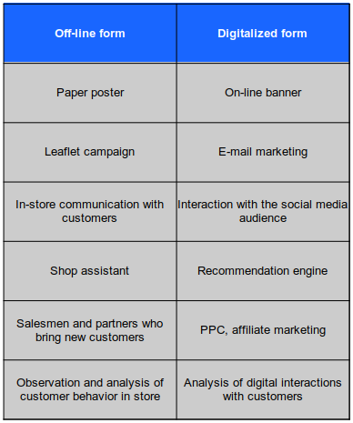 Marketing Digitalization