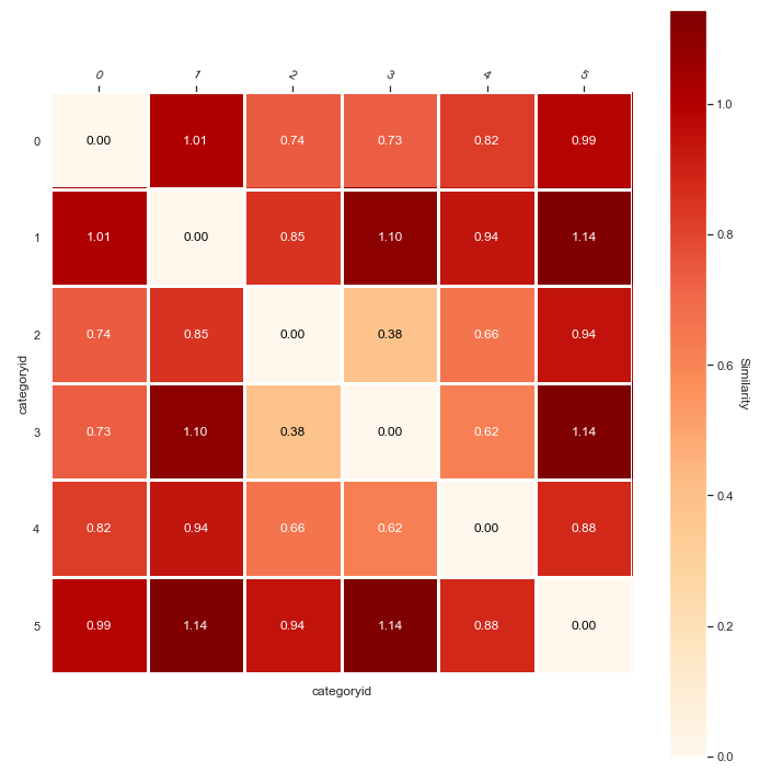 A similarity matrix