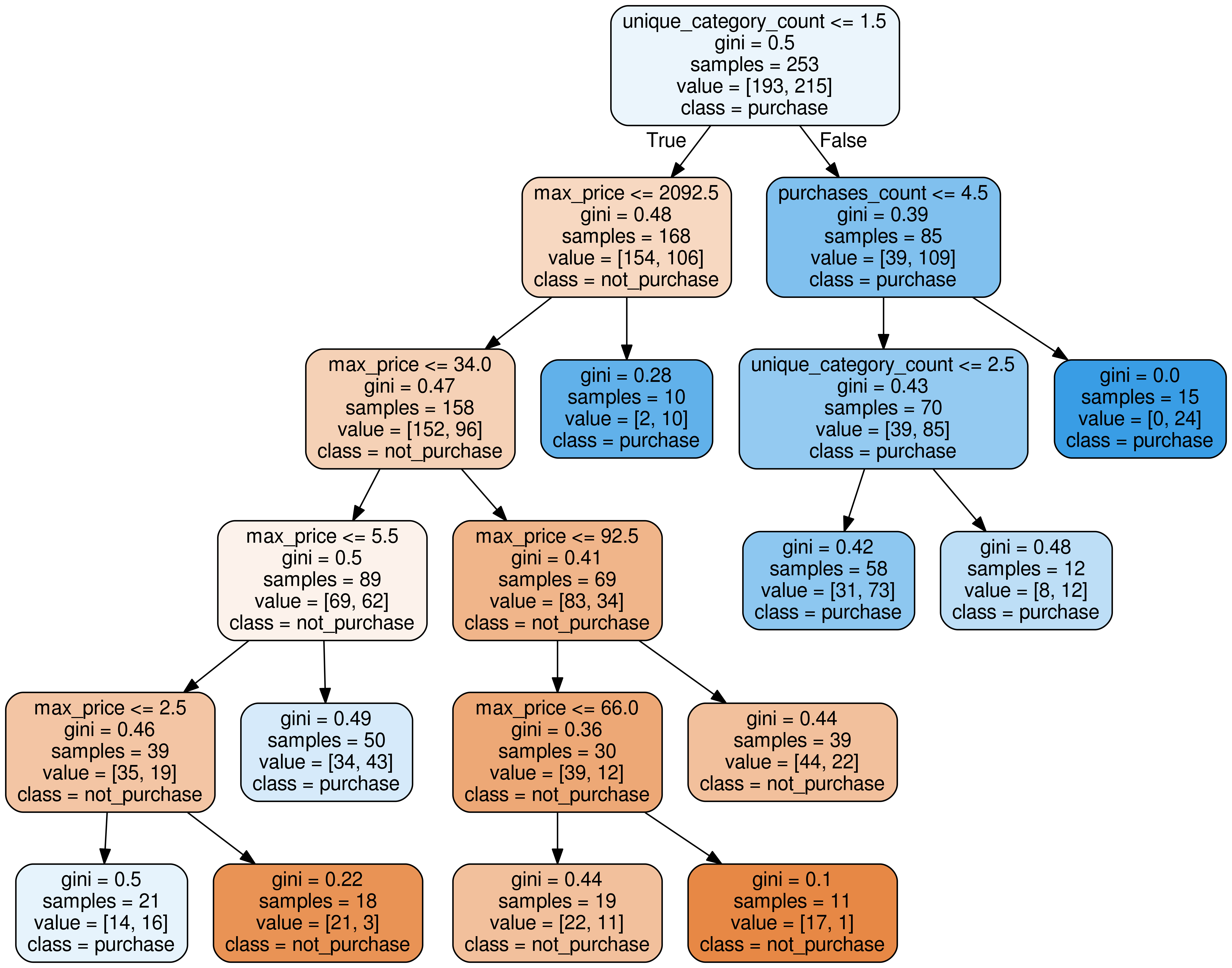 Templates for AI and Data Science – Predictive Analytics (Python notebook)